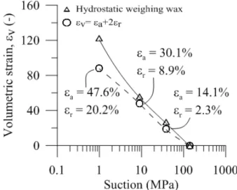 Figure 13. Volumetric strain obtained by hydrostatic weighing wax compared to that  calculated with the radial and axial strain