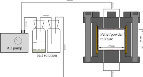 Figure 3. Schematic view of the special cell designed for determining the water retention  curve under constant-volume conditions
