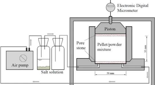 Table 3. Test program for investigating the compressibility and swelling properties of  pellet/powder bentonite mixture