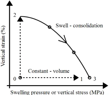 Figure 5. Swell-consolidation and constant-volume methods used to determine the swelling  pressure