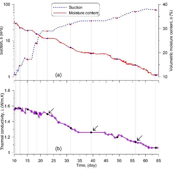 Fig. 2.3 Suction, moisture content and thermal conductivity in the drying phase 
