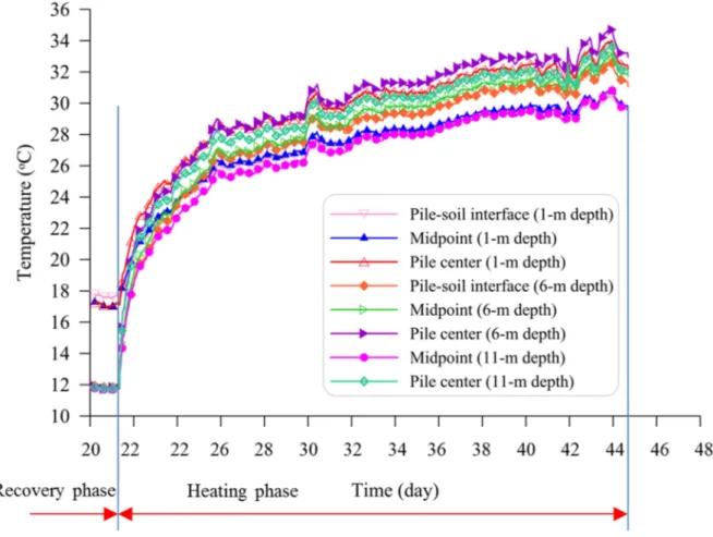 Fig. 3.12 Temperature of pile at different locations during the heating phase 