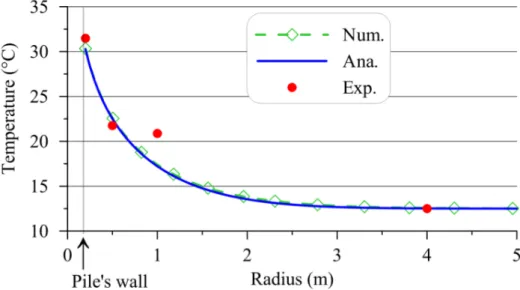 Fig. 4.7 Heat transfer in surrounding soil at the end of heating phase 