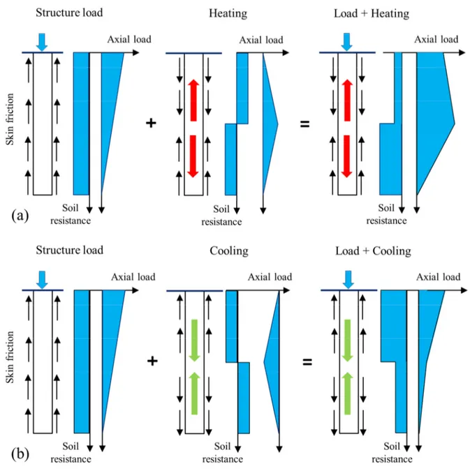 Fig.  5.2  Load  transfer  mechanisms  for  the  pile  subjected  to  thermo-mechanical  loading;  (a)  heating and (b) cooling with no end restraint (redrawn after Bourn Webb et al., 2009) 