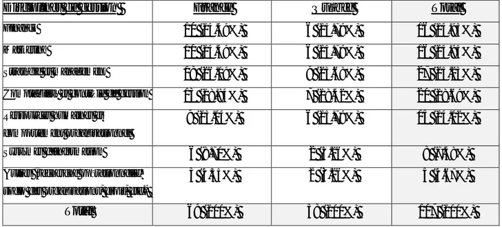 Tableau 4: Répartition des enseignants-chercheurs de notre échantillon selon leur sous-discipline et leur  région