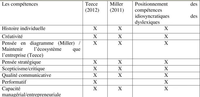 Tableau 1 : Convergence des compétences et capacités de TEECE et MILLER 