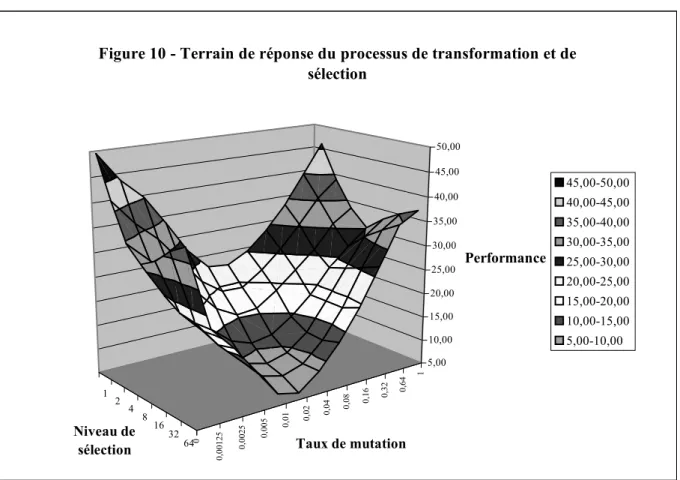 Figure 10 - Terrain de réponse du processus de transformation et de  sélection 45,00-50,00 40,00-45,00 35,00-40,00 30,00-35,00 25,00-30,00 20,00-25,00 15,00-20,00 10,00-15,00 5,00-10,00
