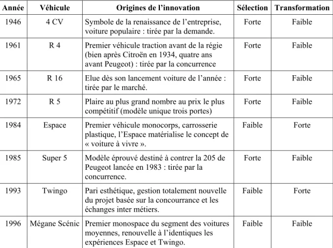 Tableau 6 – Les voitures qui ont marqué l’histoire de Renault et leurs chemins d’évolution 