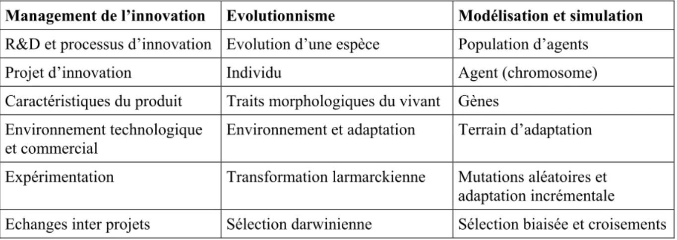 Tableau 1 – Management de l’innovation à la simulation via la métaphore évolutionniste 
