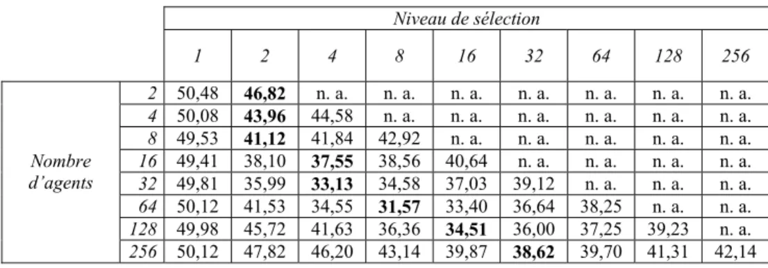 Tableau 4 - Performance fonction du nombre d’agents et du niveau de sélection 