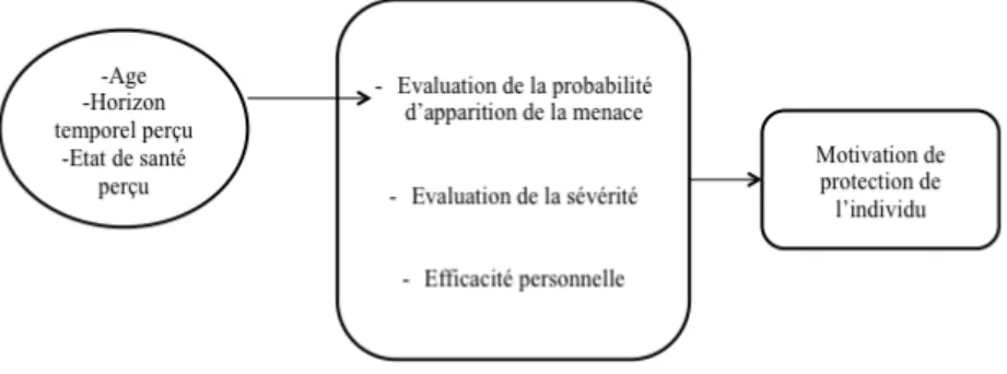 Figure 2.4.3. Les apports de la théorie de motivation de protection (Rogers, 1975, 1985) 