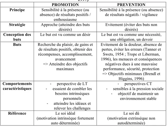 Tableau 2.4.2. Synthèse des éléments de la théorie de l’orientation régulatrice (Higgins,  1997) 