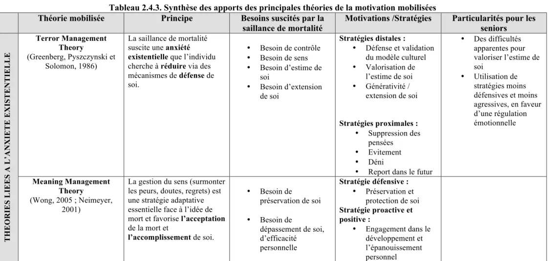 Tableau 2.4.3. Synthèse des apports des principales théories de la motivation mobilisées 