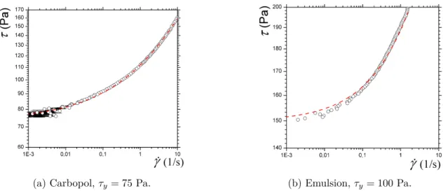 Figure 1.11 – Stress τ as a function of strain rate ˙γ for carbopol, and emulsion. Red dashed lines stand for the Hershel-Bulkley model fit.