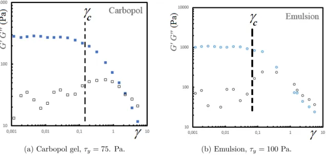Figure 1.14 – G 0 (blue - plain symbols) and G 00 (black - empty symbols) as a function of strain γ for emulsion and carbopol gel at 0.05 Hz