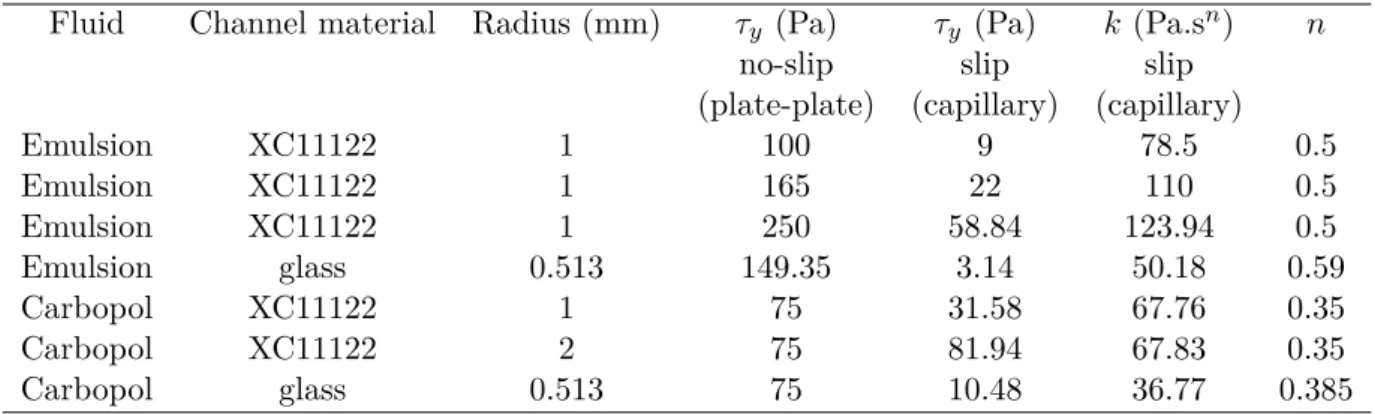 Table 2.3 – Summary of the rheological parameters measured in presence of slip in various channels for different materials.