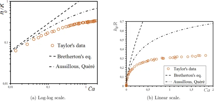 Figure 3.4 – Comparison between the data of normalized film thickness as a function of the capillary number obtained by Taylor (empty symbols), and equation 3.30 (Bretherton’s equation, dashed line) for α m = 1.337