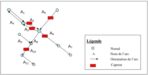 Figure 3. Représentation du réseau routier par un graphe orienté.