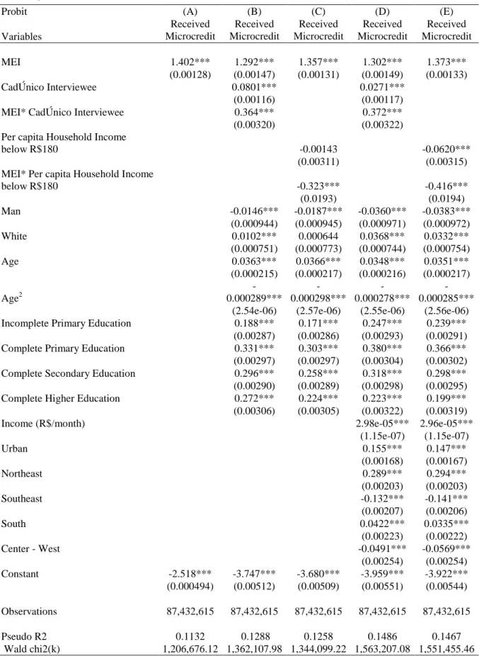 Table 3 – Effects of Microentrepreneur Formalization and Poverty Variables  in the Receipt of Microcredit,  Brazil, 2014