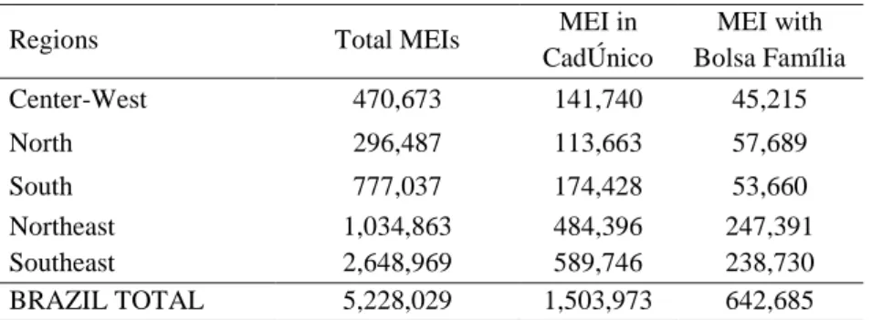 Table 1 – Total Amount of People Registered in MEI, Amount of People Registered in MEI and in CadÚnico,  and Amount of People Registered in MEI and Who Are Beneficiaries of Bolsa Família, July 2015