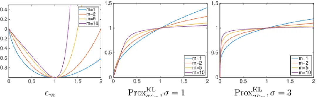 Fig. 4.5 . Display of the graphs of functions e m and Prox KL