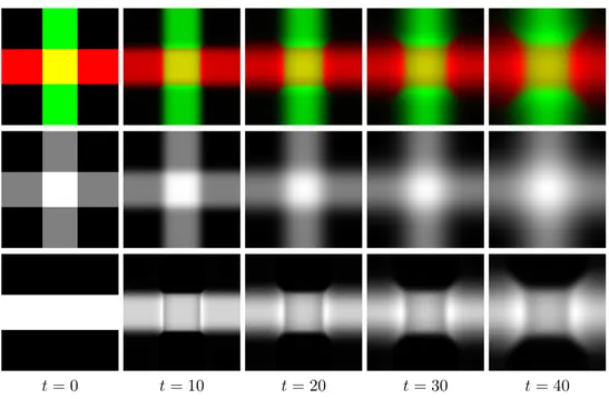 Fig. 5.3 . Evolution with a summation coupling E(p 1 + p 2 ). Top row: display of both p 1 (red)