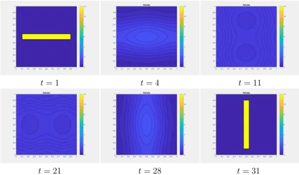 Figure 1: Planning MFG on the torus, Densities at different time steps. ε = 1 and 31 time steps.