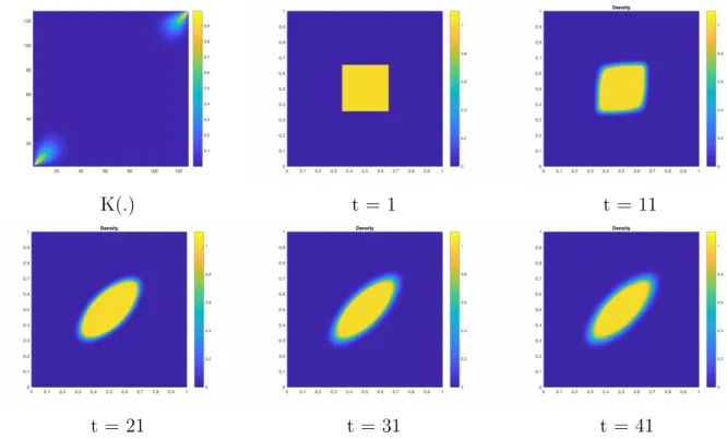 Figure 8: Non local interaction. Top left : potential K. Densities at different time steps