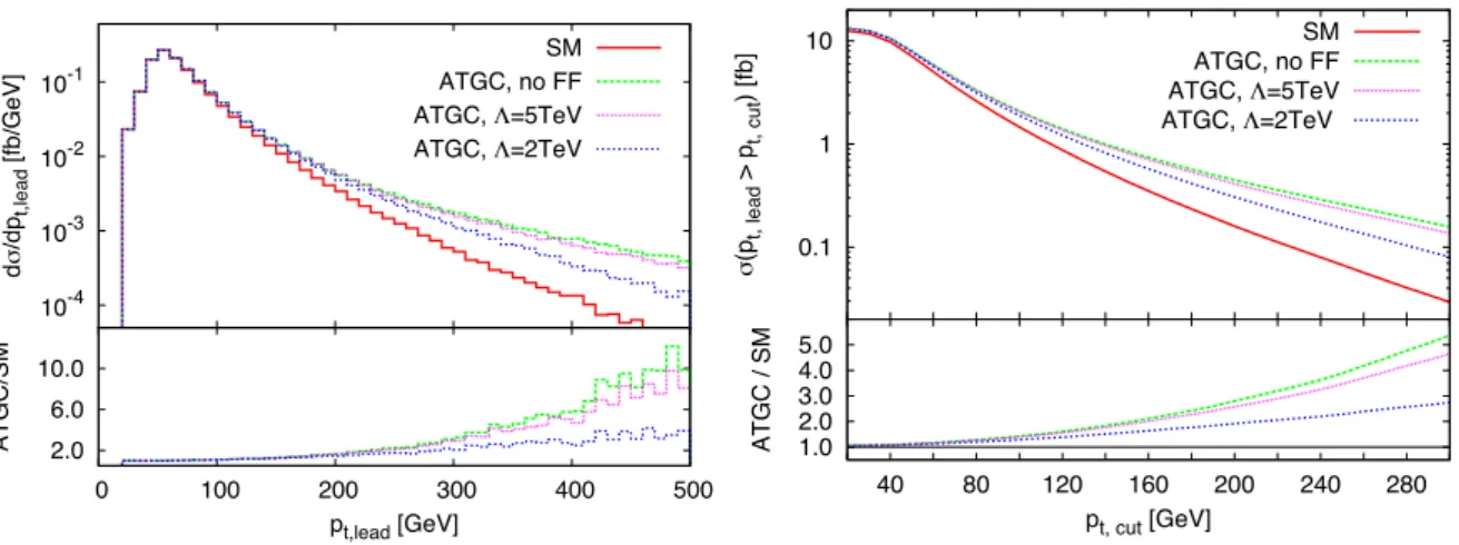 Figure 1.5: [19] On the left: the p T spectrum for the leading lepton in W − Z production