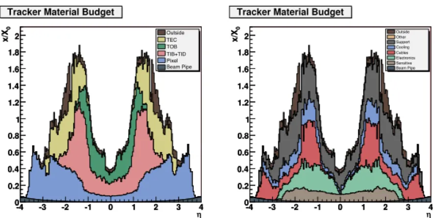 Figure 2.8: Material budget in units of radiation length as a function of pseudo-rapidity η, for the different sub-detectors (left) and broken down into the functional contributions (right).