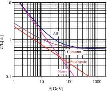 Figure 2.10: Different contributions to the energy resolution of the PbWO 4 calorimeter.