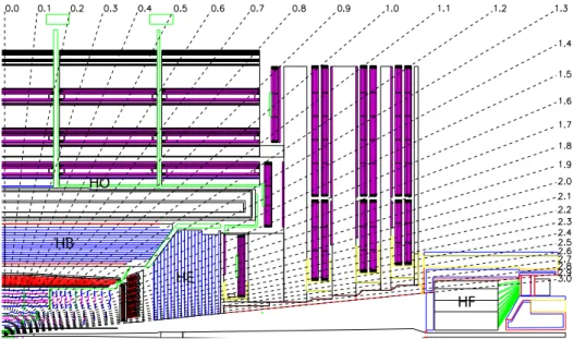 Figure 2.12: Longitudinal view of the CMS detector showing the locations of the hadron barrel (HB), endcap (HE), outer (HO) and forward (HF) calorimeters.