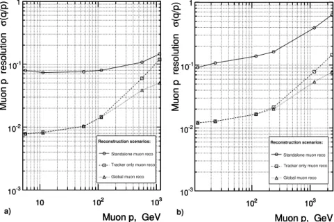 Figure 3.1: Resolution of 1/p versus p for standalone, global and tracker-only muon reconstruction