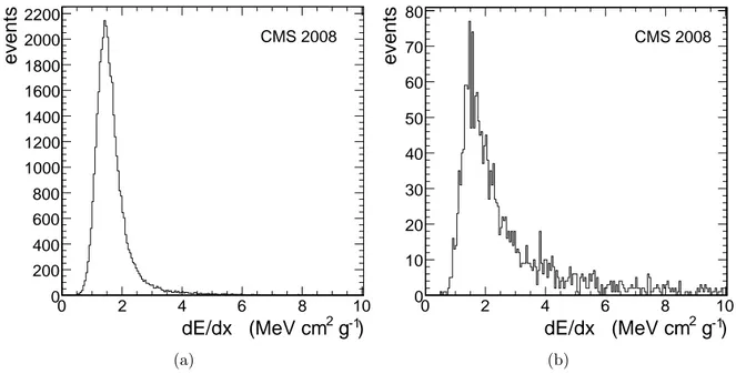 Figure 4.6: Measured distributions of ∆E/∆x in ECAL for muon momenta below 10 GeV/c (a) and for muon momenta above 300 GeV/c (b).