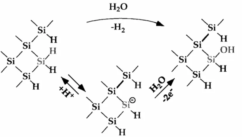 Figure 3 :  Etape initiale de la dissolution du silicium par voie chimique (en haut) et par  voie électrochimique (en bas)