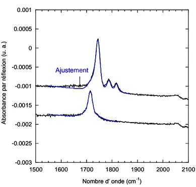 Figure 15 : Spectres infrarouges et ajustements des pics carbonyles d’une surface acide  (en bas) et d’une surface activée (en haut)
