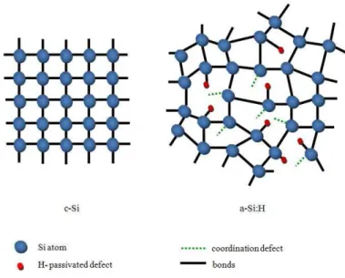 Figure  35 :    Représentation  schématique  de  la  structure  du  silicium  cristallin  et  du  silicium amorphe