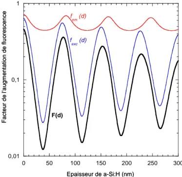 Figure  37 :  Calcul  théorique  des  facteurs  affectant  l’intensité  du  champ  excitateur  f exc (d),  du  champ  émis  f em (d)  et  de  la  fluorescence  F(d)  en  fonction  de  l’épaisseur  de  la  couche de a-Si:H