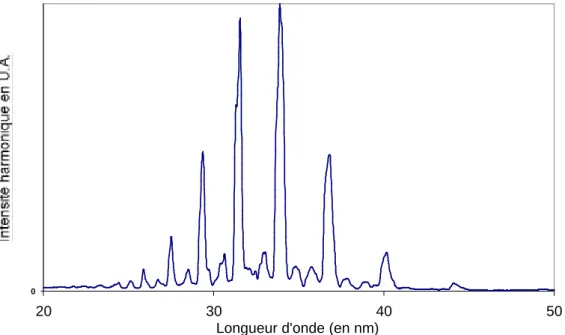 Figure 2.18 : Allure de spectre caractéristique de l’argon qui sert de point de départ à la  calibration en absolu (échelle linéaire)