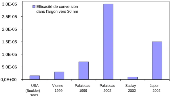 Figure 2.23 : Graphique récapitulatif des efficacités de conversion publiées pour le néon 