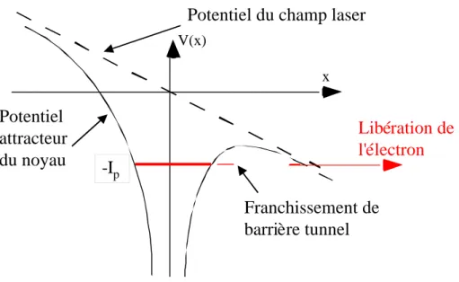 Figure 3.1 : Mécanisme d'ionisation par effet tunnel en présence d'un fort champ  électrique laser oscillant