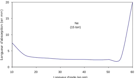 Figure 3.13 : Longueur d’absorption dans le néon pour une pression de 15 torr en fonction  de la longueur d’onde