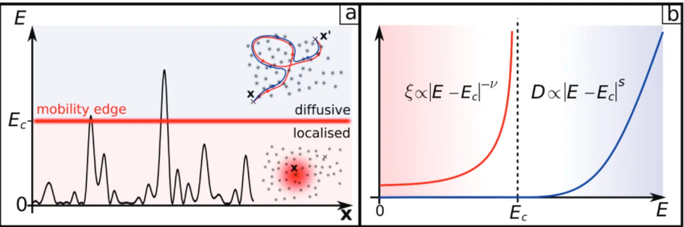 Figure 2.3: Anderson phase transition. (a) A critical energy E c separates diffusive states (E > E c ) and