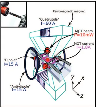 Figure 3.4: Some experiments in the ﬁrst vacuum cell: Magneto-optical trap (MOT) and magnetic trap.
