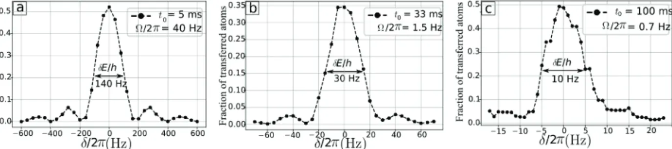 Fig. 3.11 shows the excitation spectrum corresponding to t 0 = 5 ms, t 0 = 33 ms, and t 0 = 100 ms