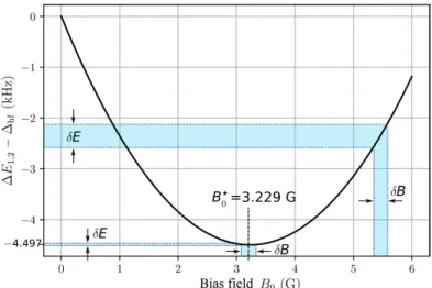 Figure 3.12: Dependence of the energy difference between states |1 and |2 on the applied bias field B 0 