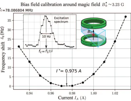 Figure 3.13: Resonance shift as function of the applied bias current generating the bias field