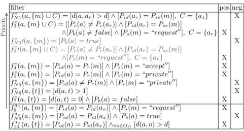 Fig. 6. Interaction filters, ordered by priority. “pos” means that it is a posi- posi-tive filter (holds(f (a, {io} ∪ C)) → perceive(a, {io})), and “neg” a negaposi-tive filter (holds(f (a, {io} ∪ C)) → ¬perceive(a, {io}))