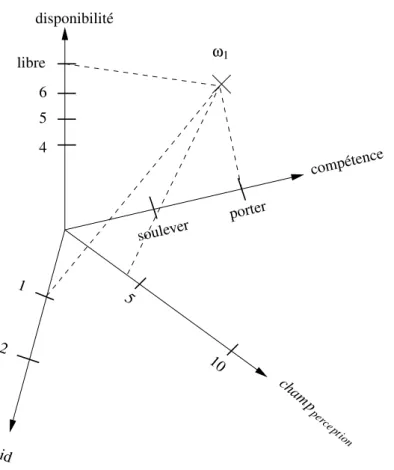 Fig. 2.4 – Espace partiel de repr´ esentation des individus comparable ` a ω 1