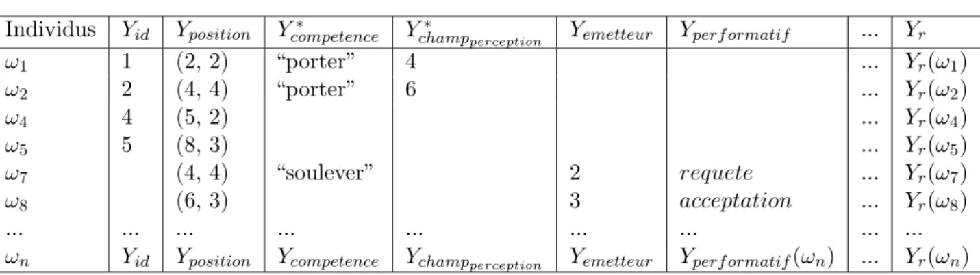 Fig. 2.5 – Fragment d’un tableau de donn´ ees dans le formalisme de l’analyse de donn´ ees symboliques